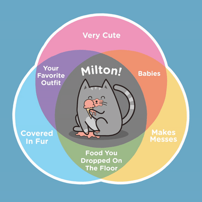 Milton: A Venn Diagram